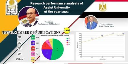 رئيس جامعة أسيوط يستعرض تقريراً حول الأداء البحثي للجامعة خلال عام 2023 - مصر النهاردة