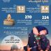 بالأرقام، التضامن الاجتماعي تستعرض أبرز جهودها في سيناء (انفوجراف) - مصر النهاردة