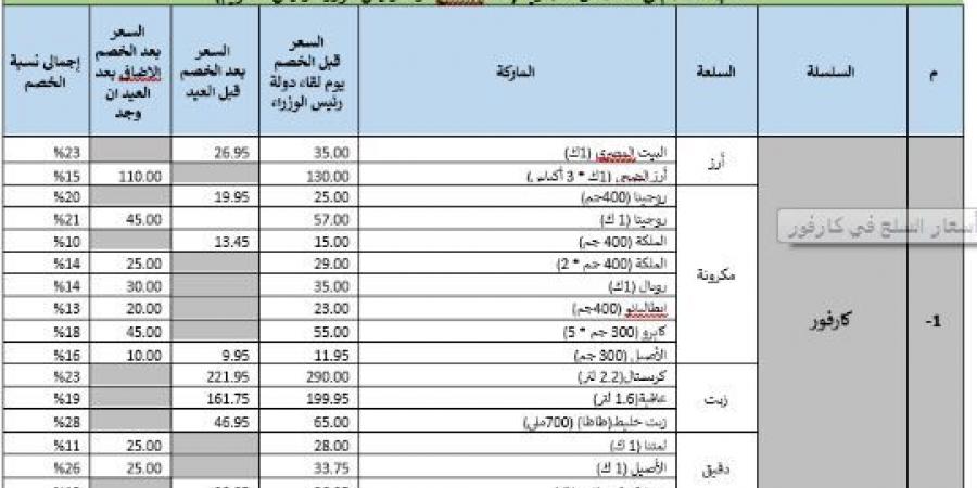 طالع أسعار السلع فى السلاسل التجارية بعد انخفاضها نتيجة مبادرة الحكومة - مصر النهاردة