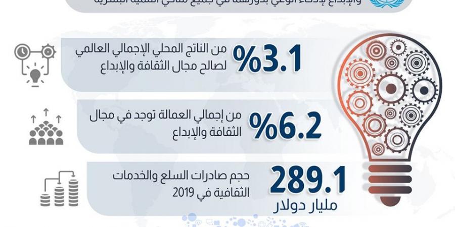 في اليوم العالمي للإبداع والابتكار، 3.1 % من الناتج العالمي لصالح مجال الثقافة - مصر النهاردة