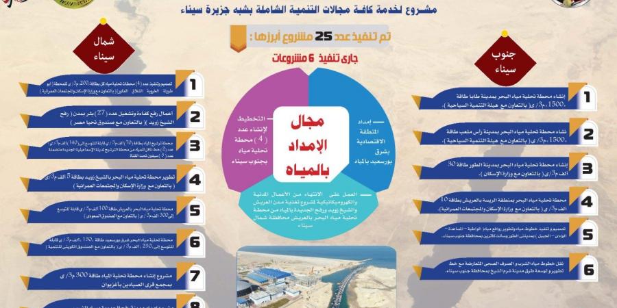 عيد تحرير سيناء الـ 42، مراحل استرداد سيناء كاملة (إنفوجراف) - مصر النهاردة